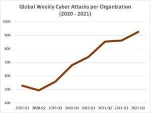 Cyber security threats increasing